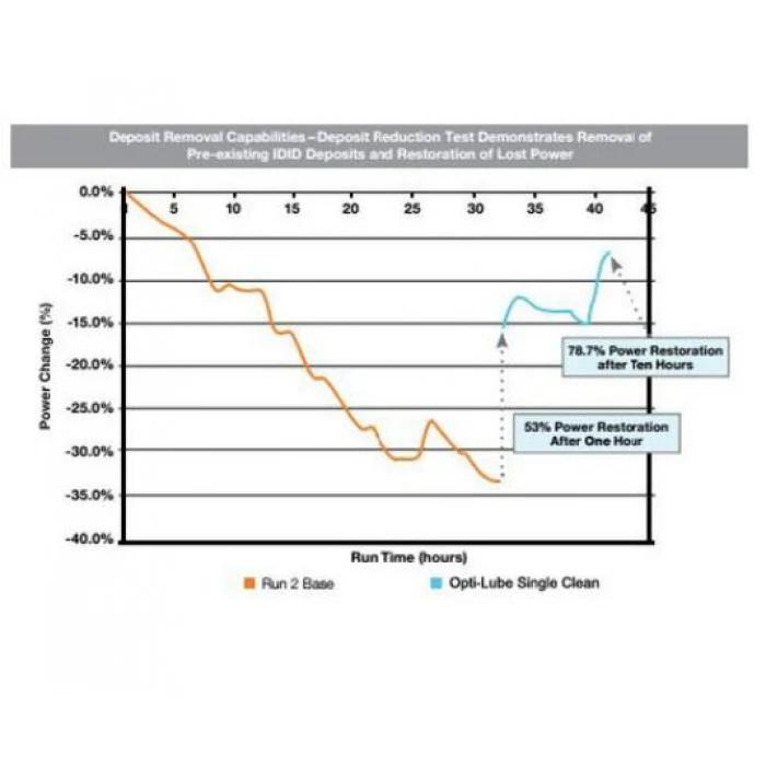 Opti-Lube Single Clean Diesel Fuel System/Injector Cleaner