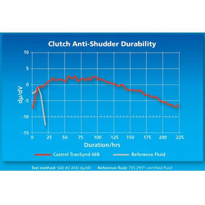 Transynd Synthetic Fluid (6 gallons), 2001-2019 LB7/LLY/LBZ/LMM/LML/L5P
