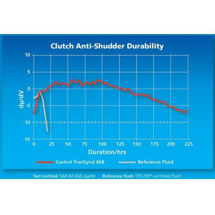 Transynd Synthetic Fluid (6 gallons), 2001-2019 LB7/LLY/LBZ/LMM/LML/L5P